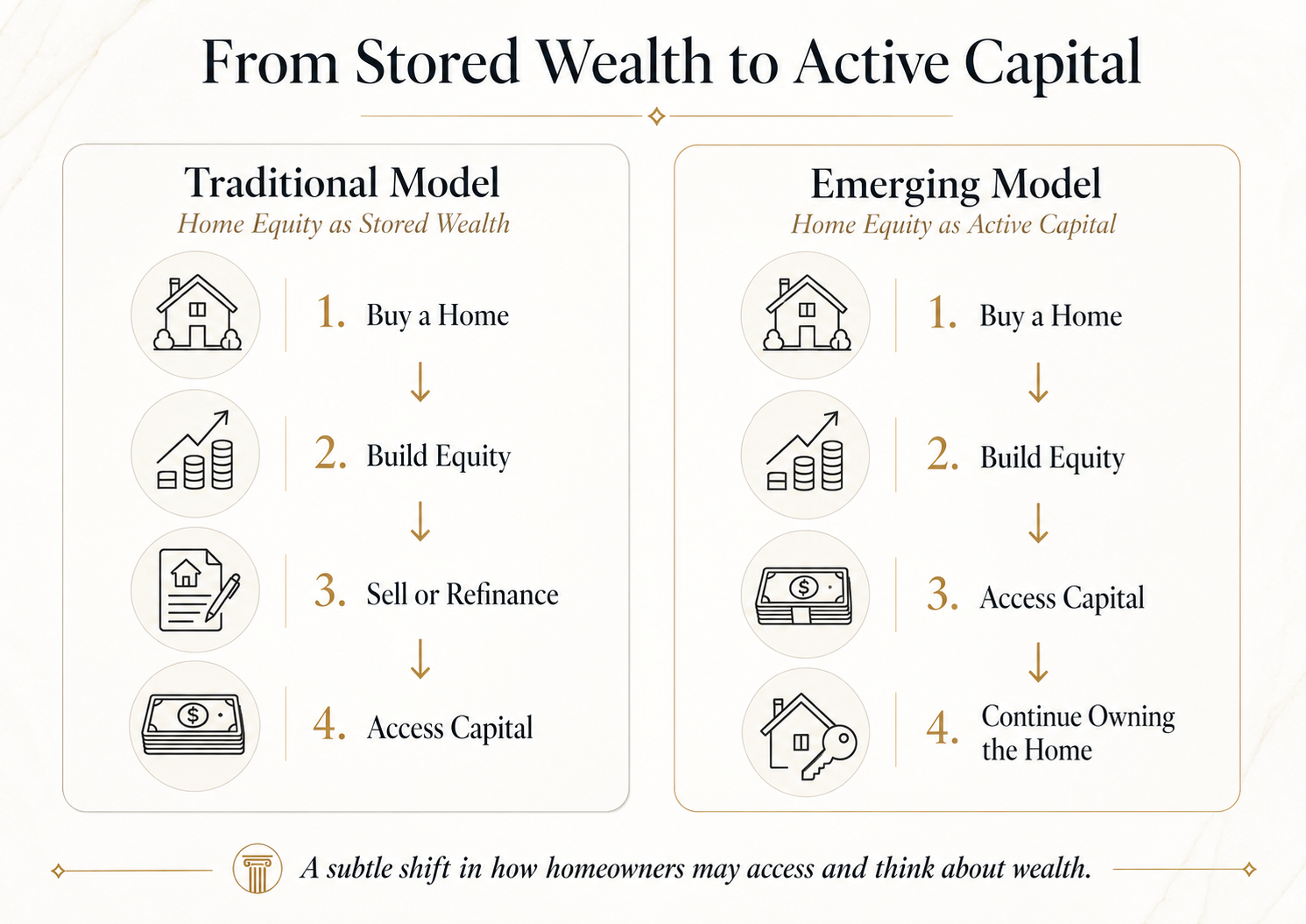 Comparison of the traditional home equity model and the emerging active capital model